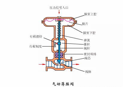 气动薄膜调节阀原理.gif