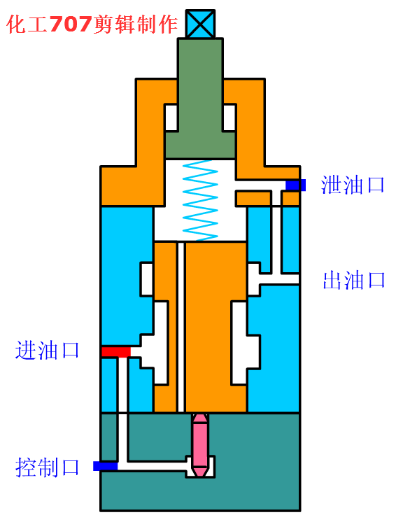 内控内泄式顺序阀.gif