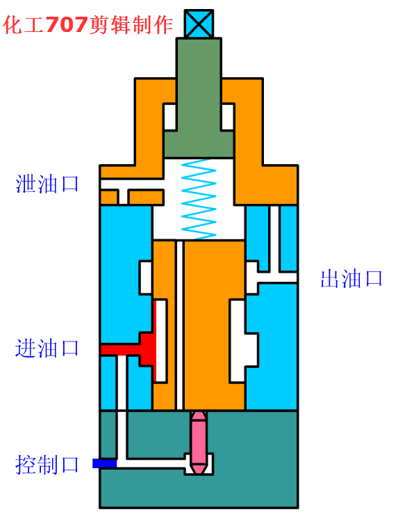 内控外泄式顺序阀.gif