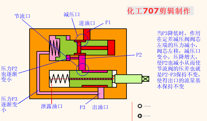 调速阀   压力降低时.gif