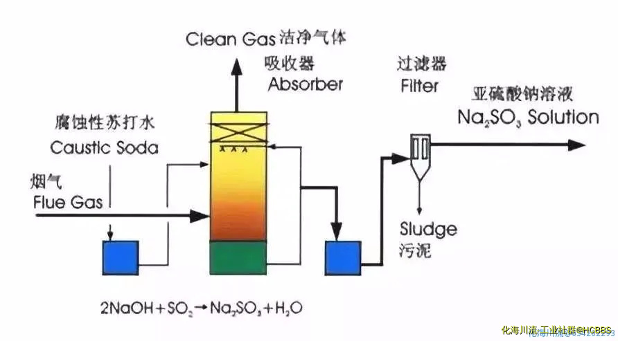 柠檬吸收法脱硫.webp