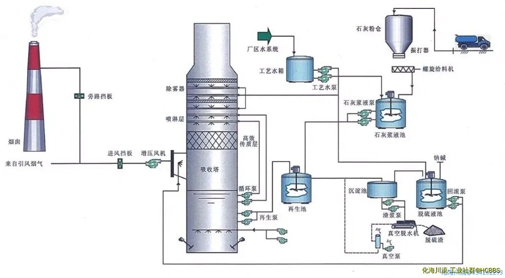 燃煤锅电厂炉双碱法脱硫工艺.webp