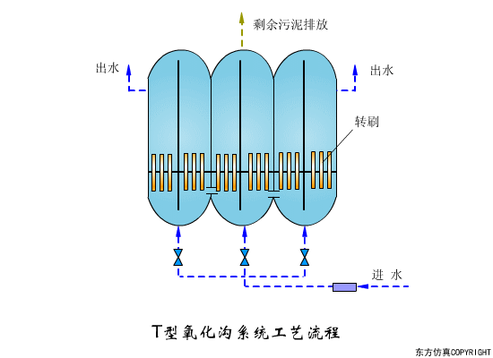 T型氧化沟系统工艺流程.gif