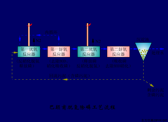 巴颠莆脱氧脱磷工艺流程.gif