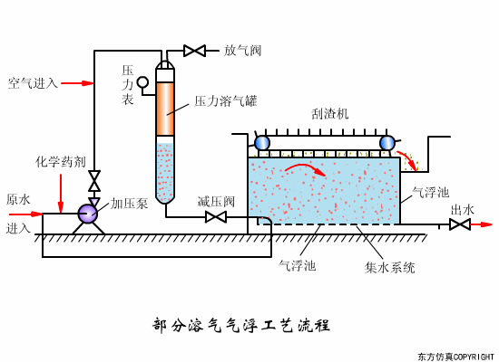 部分容气气浮工艺流程.gif