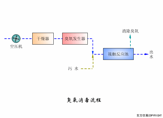 臭氧消毒流程.gif