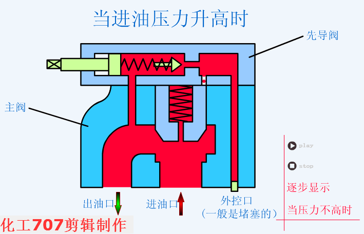 先导式溢流阀，进油压力升高时.gif