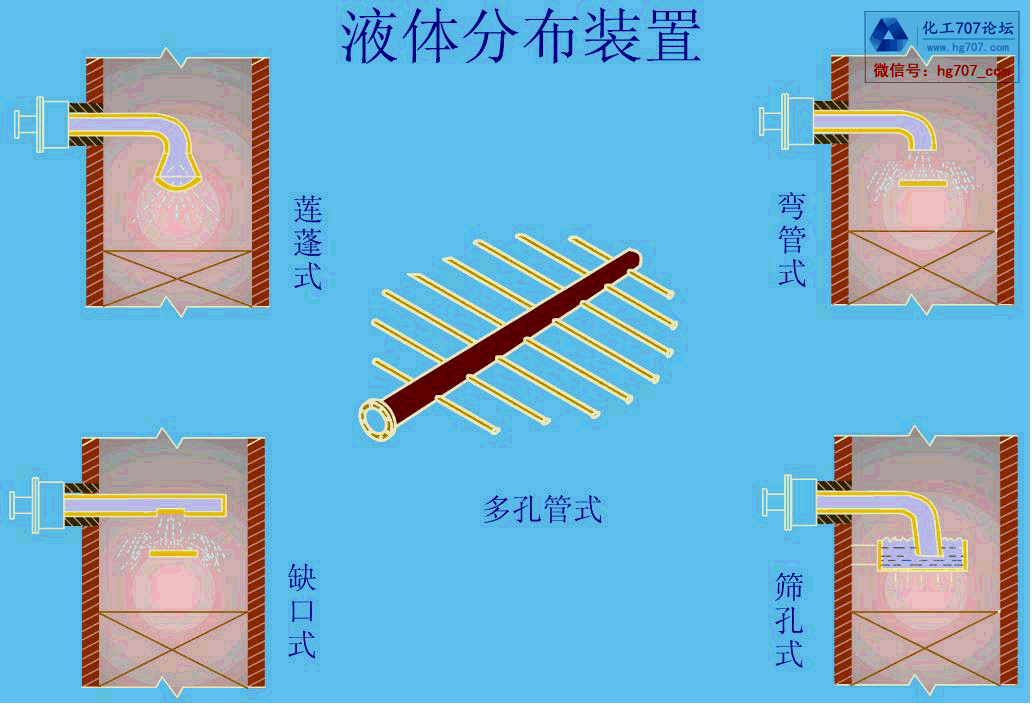几种常见的液体分布装置.gif