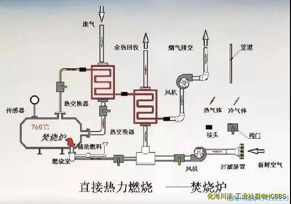 热氧化法焚烧废气.jpg