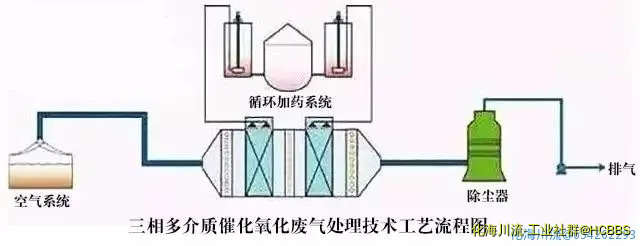 三相多介质催化氧化废气处理技术工艺流程图.webp