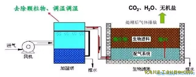 生物滤池处理恶臭气体.webp