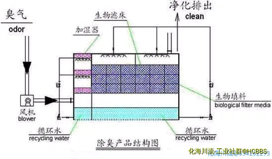 生物滤床处理污水挥发废气.webp