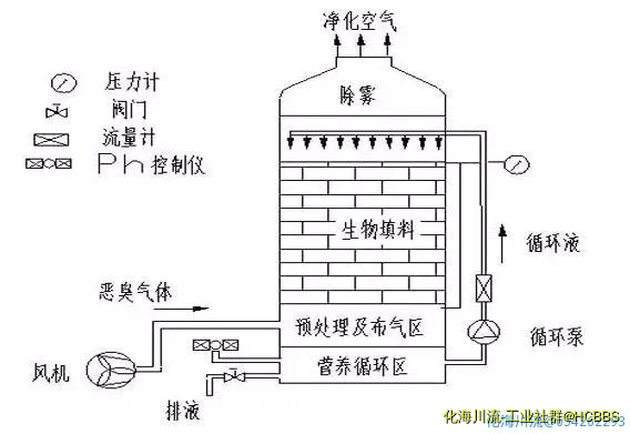 生物填料塔处理水溶性废气.webp