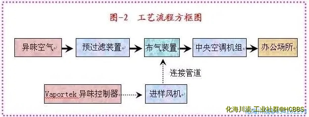 生物制药行业废气治理工艺流程框图.webp