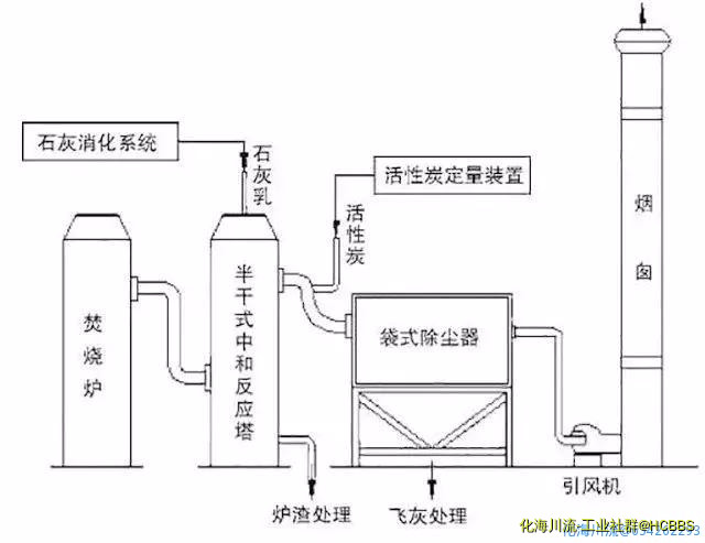 石灰浆中和 活性炭喷入 袋式除尘器的组合工艺.jpg