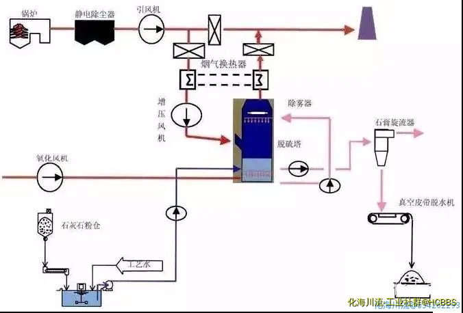 石灰石-石膏法处理含硫废气.webp