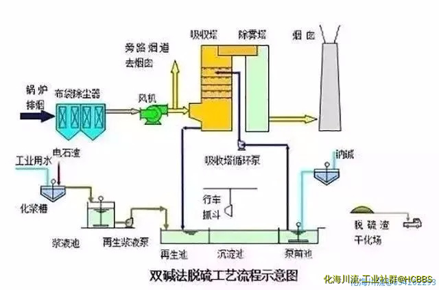 双碱法脱硫工艺.webp