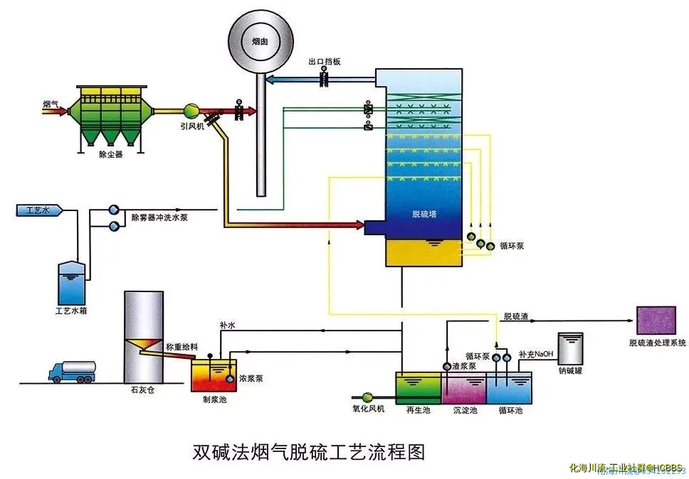 双碱法烟气脱硫工艺流程图.webp