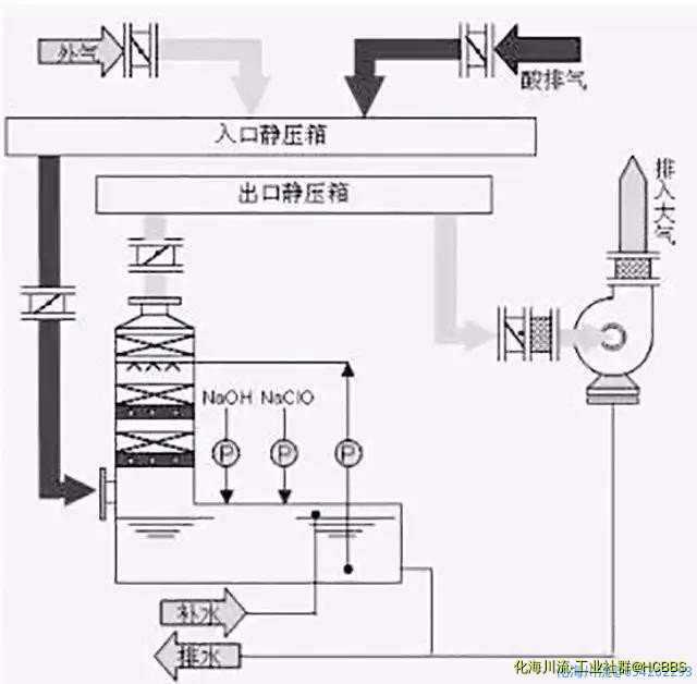 酸性废气处理.jpg