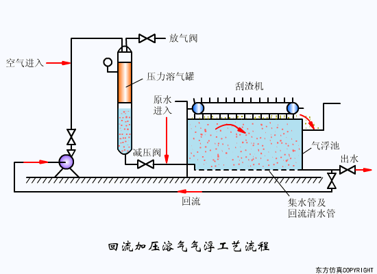 回流加压溶气气浮工艺流程.gif