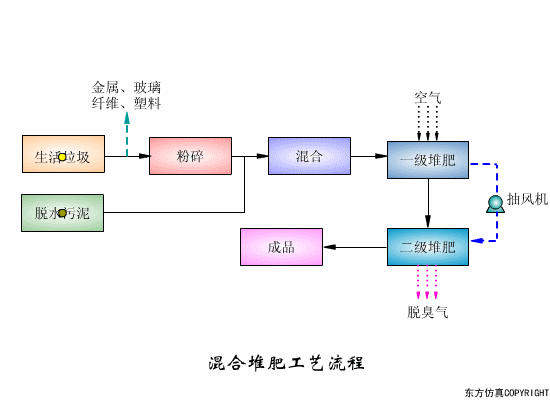 混合堆肥工艺流程.gif