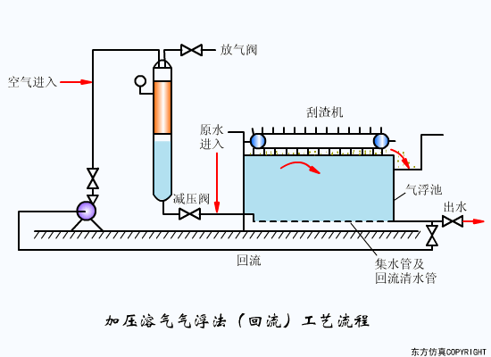 加压溶气气浮法（回流）工艺流程.gif