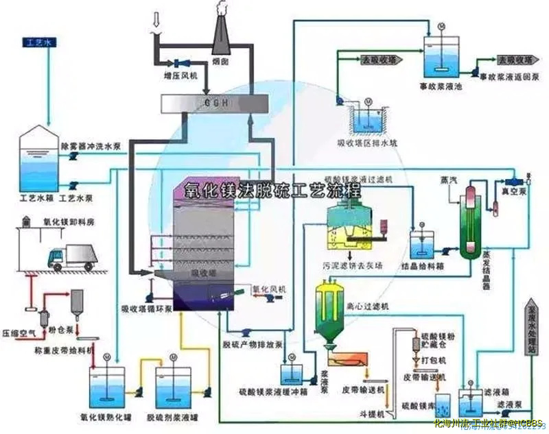 氧化镁法脱硫工艺流程图.webp