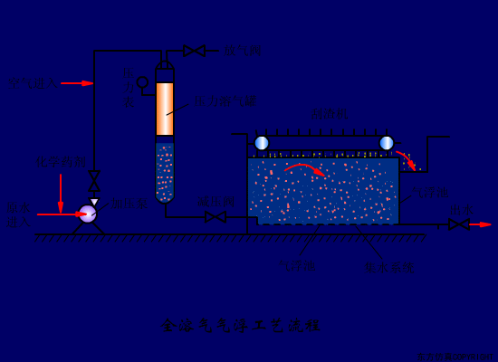 全溶气气浮工艺流程.gif