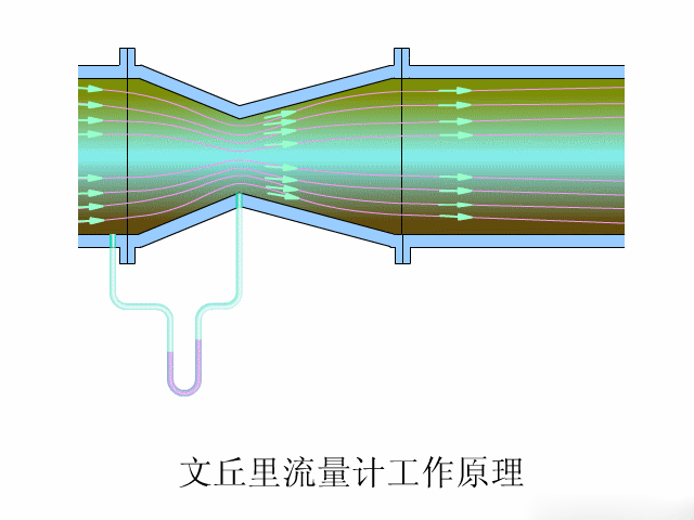 文丘里流量计.gif