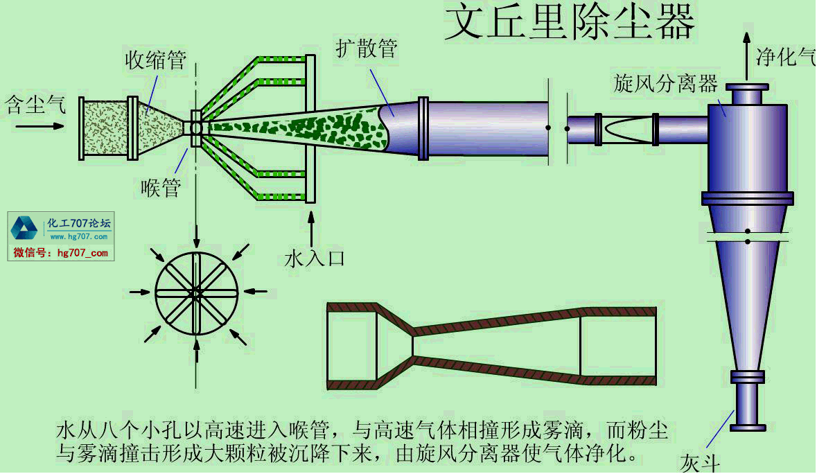 文丘里除尘器.gif