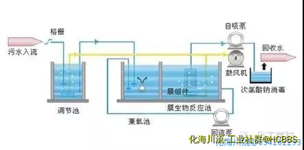 MBR膜生物反应器工艺流程.jpg