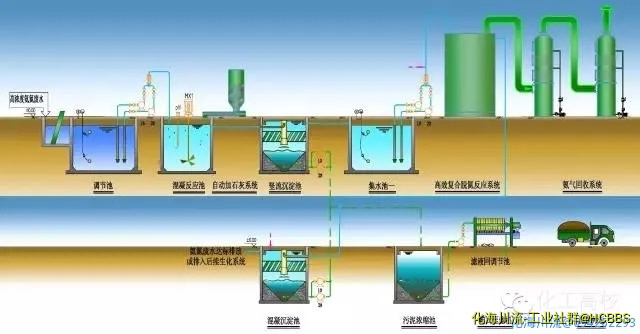 高浓度氨氮废水处理工艺流程图.webp