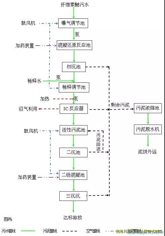 化纤废水处理方案.webp