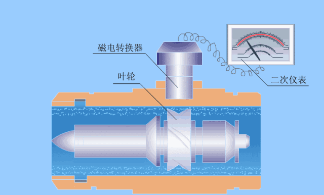 涡轮流量计.gif