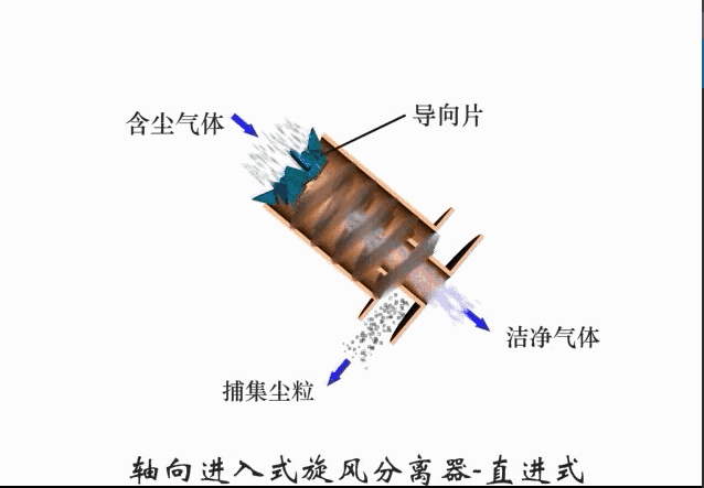 轴向进入式旋风分离器-直进式.gif