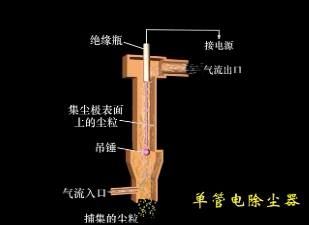 单管电除尘器.gif