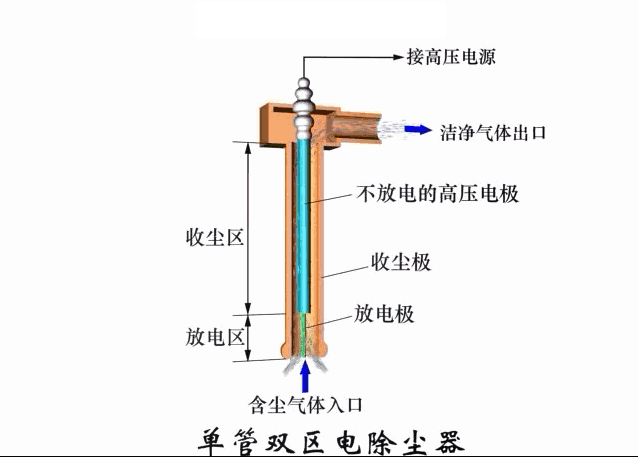 单管双区电除尘器.gif