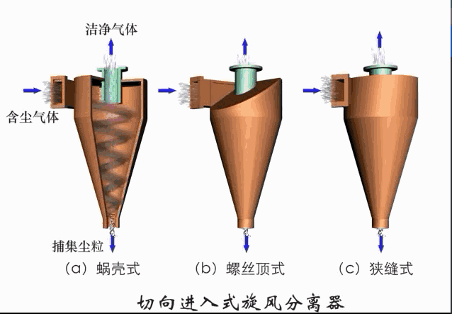 切向进入式旋风分离器.gif