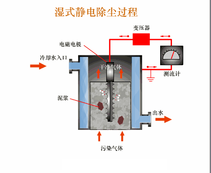 湿式静电除尘过程.gif