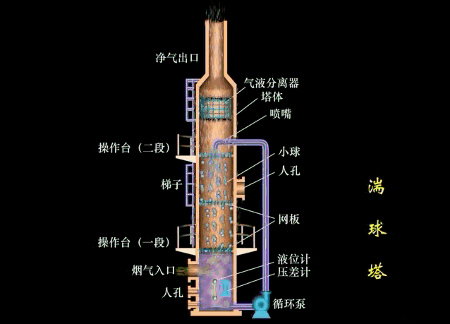 填料式湿式除尘器湍球塔.gif