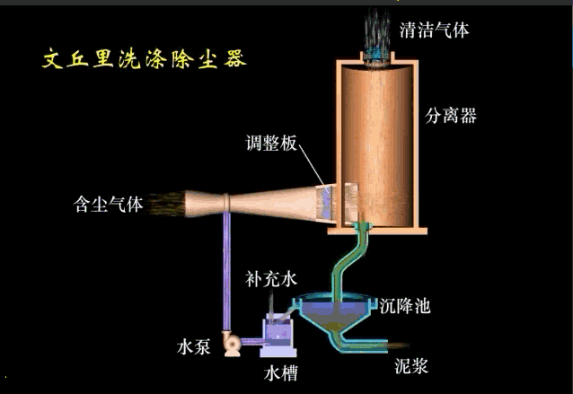 文丘里洗涤除尘器.gif
