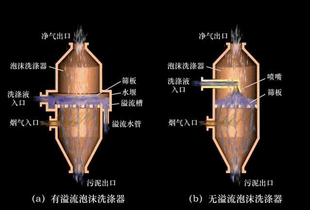 溢流泡沫洗涤器.gif