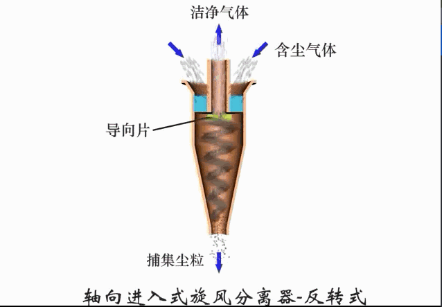 轴向进入式旋风分离器-反转式.gif