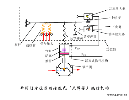 带阀门定位器的活塞式（无弹簧）执行机构.gif