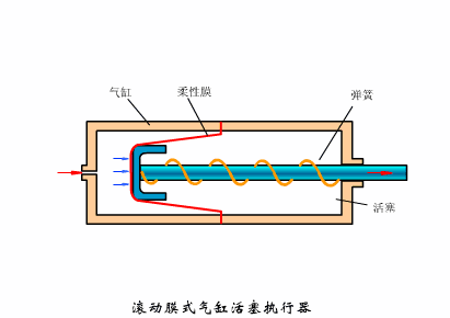 滚动膜式气缸活塞执行器.gif