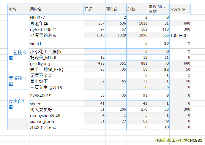 工艺大区12月份财富工资.png
