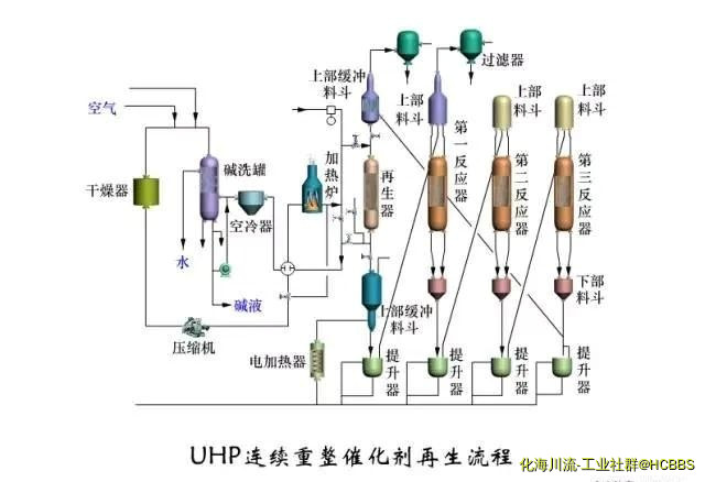 UHP连续重整催化剂再生流程.jpg