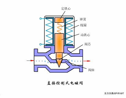 直接控制式电磁阀.gif