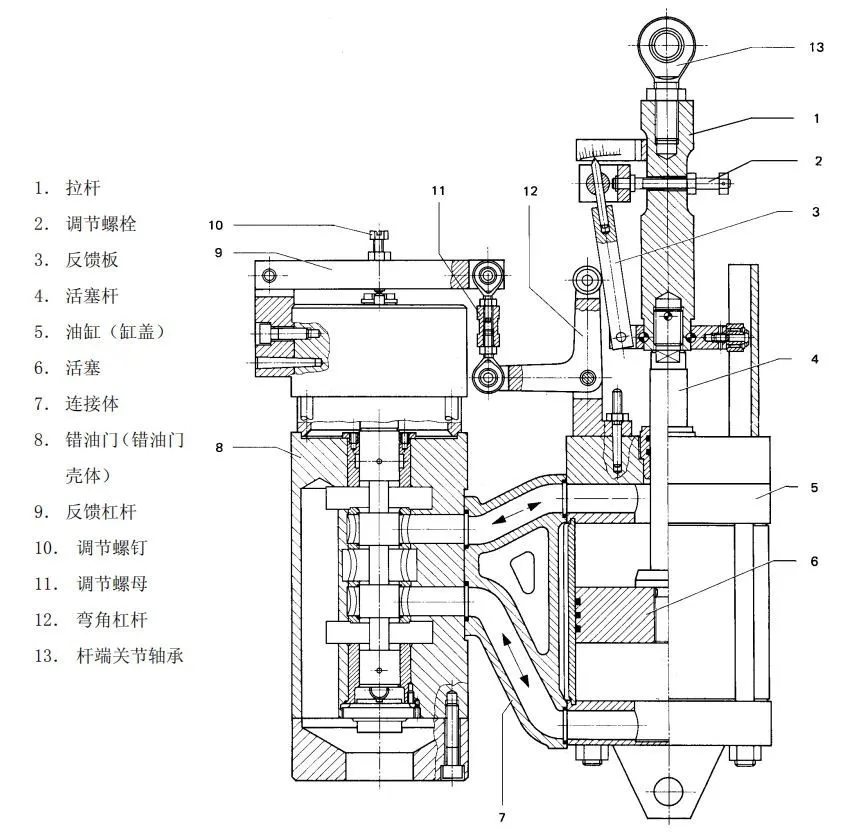 油动机结构图