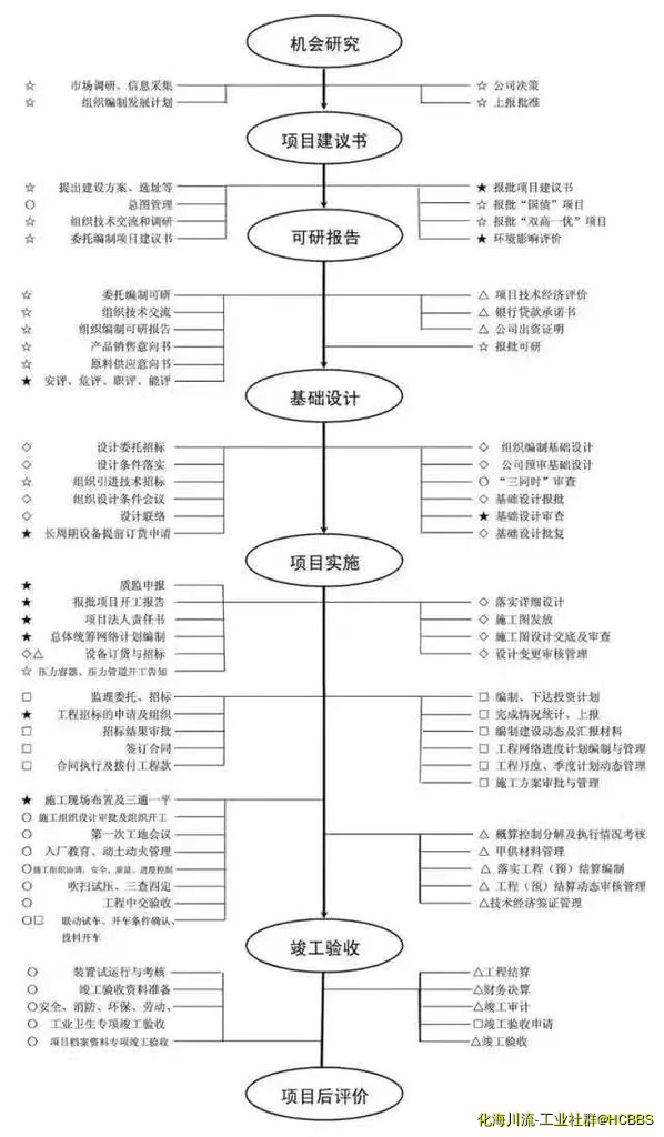 项目建设流程简图.webp